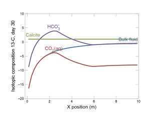 Isotope transport