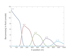 Biodegradation