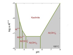 Mineral solubility diagram