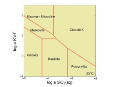 Mineral stability diagram