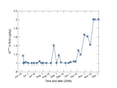 Time series diagram