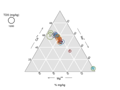 Ternary diagram