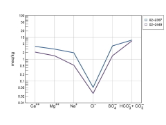 Schoeller diagram