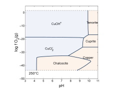 True predominance diagram