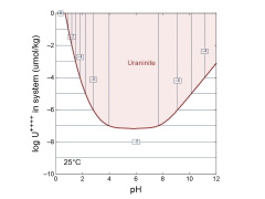 Mineral solubility plot