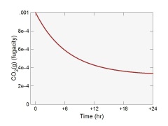 Kinetic gas transfer plot