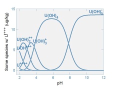 Speciation diagram