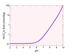 Gas solubility diagram