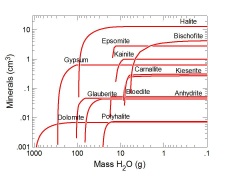 Fractionation diagram