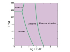 Activity ratio diagrams