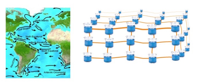 Stream, lake, and ocean currents