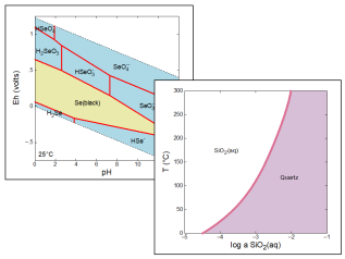 Eh-pH and activity diagrams