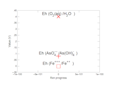 Redox state