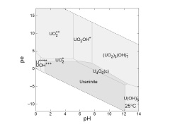 pe-pH diagram