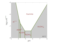 Solubility diagram