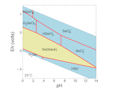 Eh-pH diagram