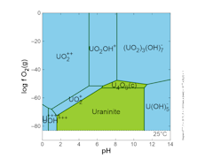 Fugacity-pH diagram