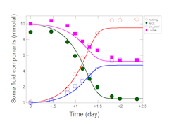 Scatter data