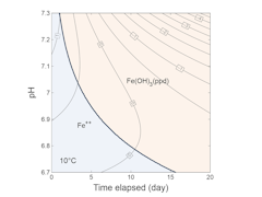 Kinetic reaction axis