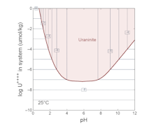 Mineral solubility