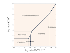 Mineral stability