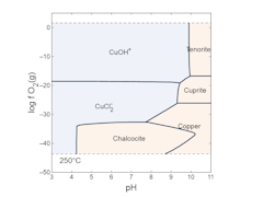 Predominance diagram