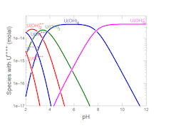 Speciation diagram