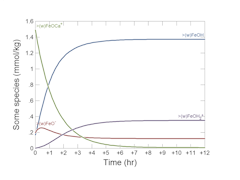 Sorption kinetics