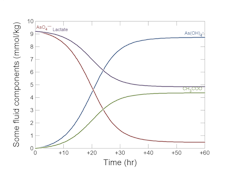 Microbial metabolism