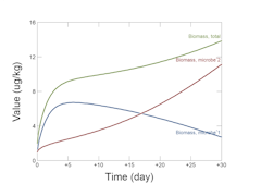 Mixed microbial communities