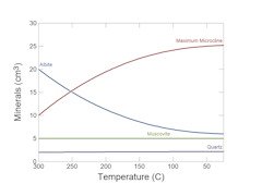 Polythermal run