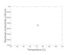 Electrical conductivity