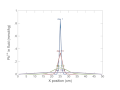 Pure diffusion