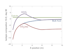 Isotope transport