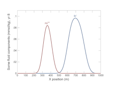 Sorption