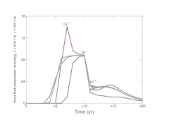 Breakthrough curve