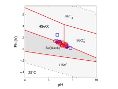 Scatter data