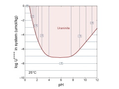 Mineral solubility plot