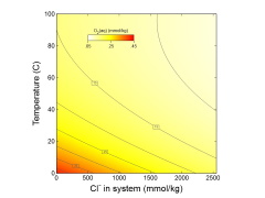 Gas solubility contours