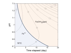 Kinetic diagram