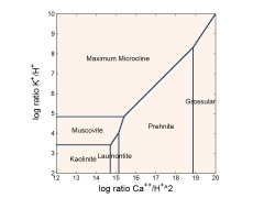 Mineral stability