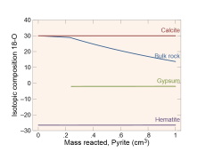 Isotope fractionation