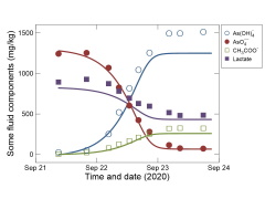 Dated scatter data