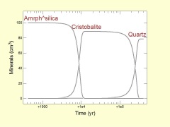 Kinetic dissolution & precipitation