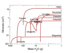 Evaporation diagram