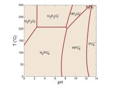 Temperature-pH diagram