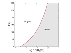 Mineral solubility plot