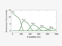 One variable vs. position