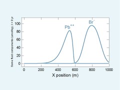 Several variables vs. position