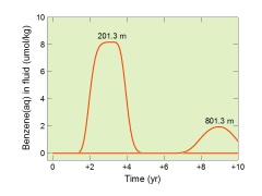 One variable vs. time